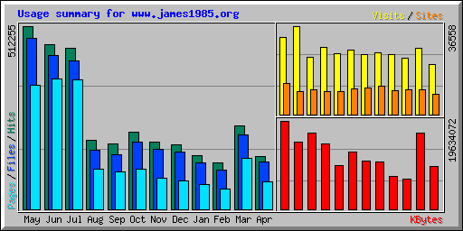 Usage summary for www.james1985.org